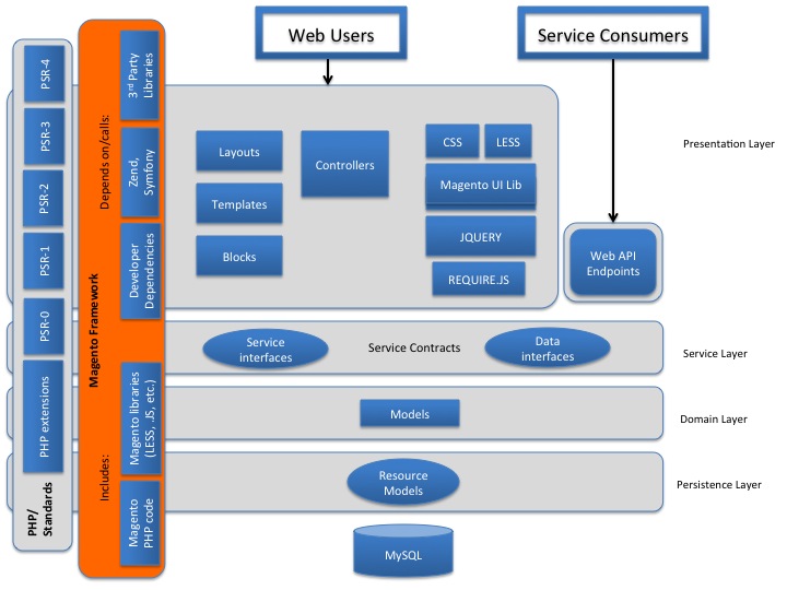 Magento 2 Architectural layers